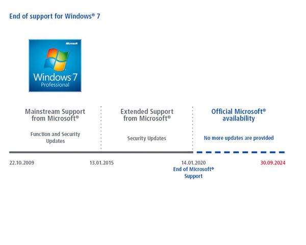 Windows 7 Support