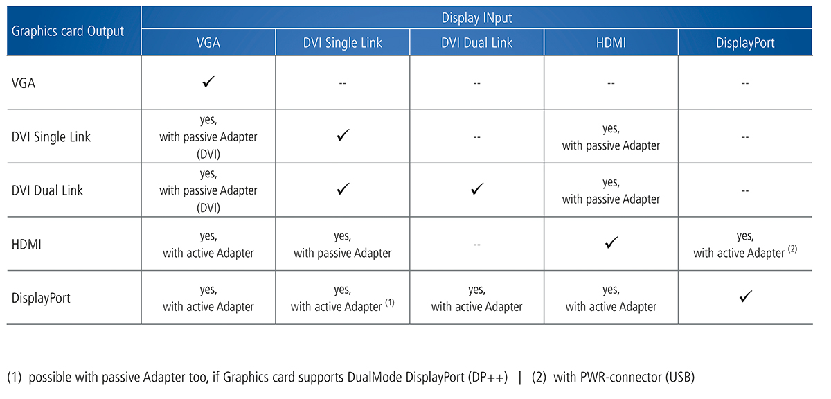 Compatibility of Display Interfaces