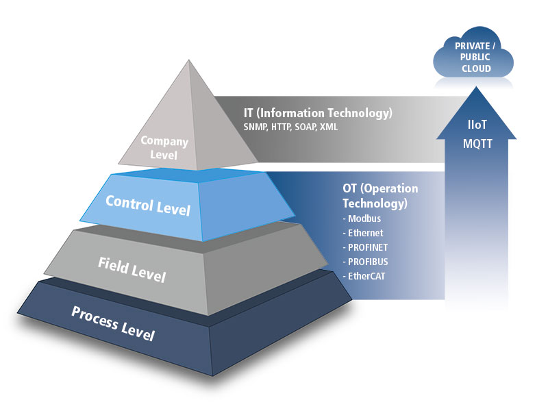IoT Automation Pyramide
